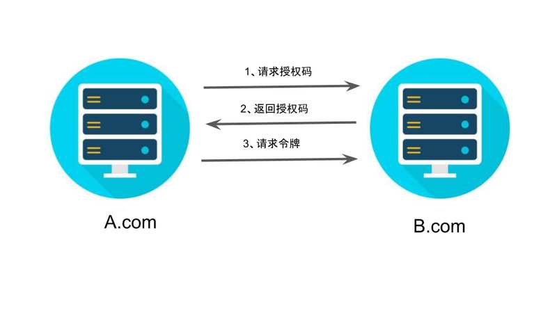 介绍一下OAuth 2.0四种授权模式 2