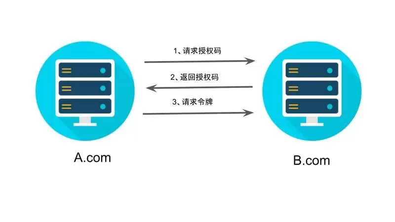 介绍一下OAuth 2.0四种授权模式 2