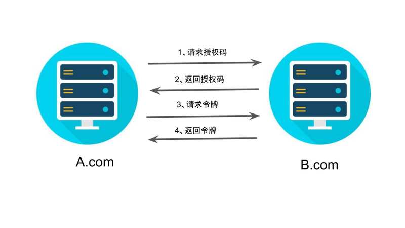 介绍一下OAuth 2.0四种授权模式 3