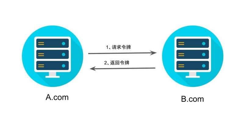 介绍一下OAuth 2.0四种授权模式 4