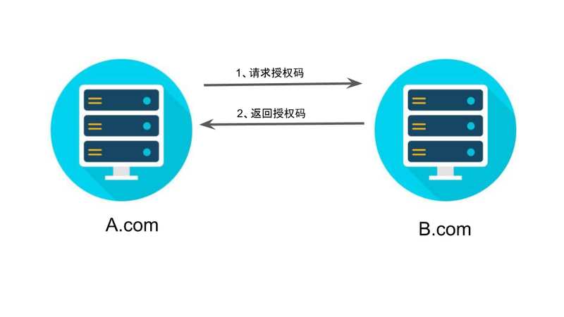 介绍一下OAuth 2.0四种授权模式 1