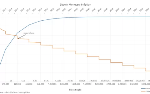比特币膨胀到死亡