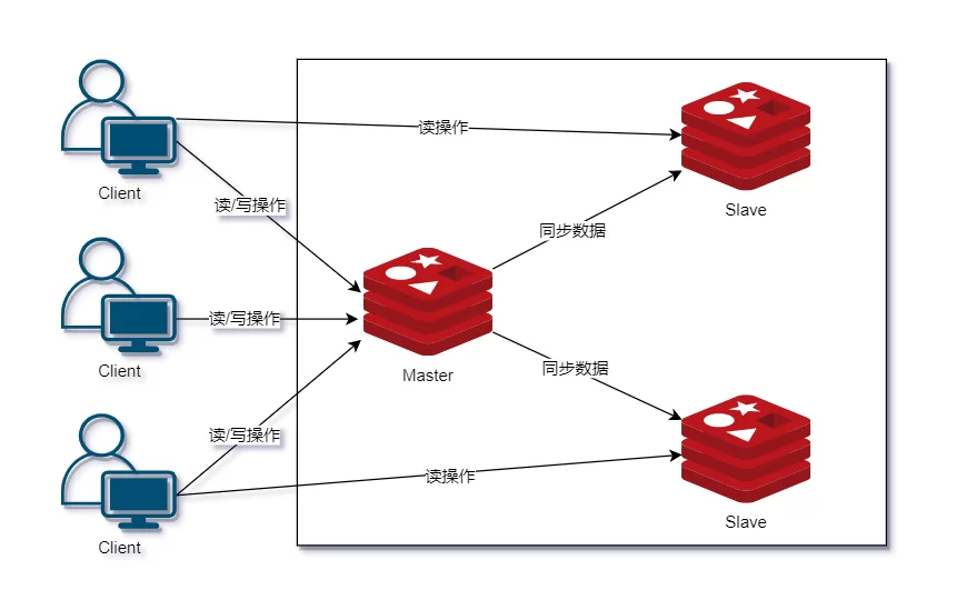 最通俗易懂的 Redis 架构模式详解（转载） 3