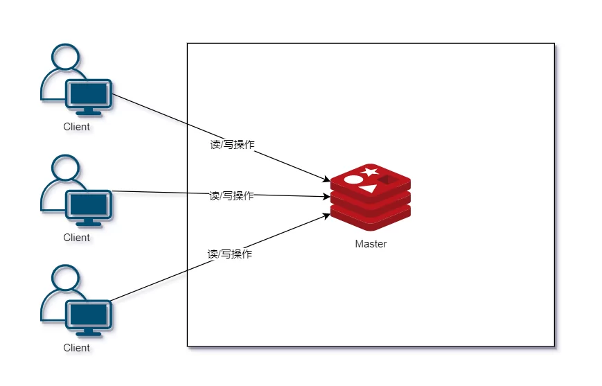 最通俗易懂的 Redis 架构模式详解（转载） 2