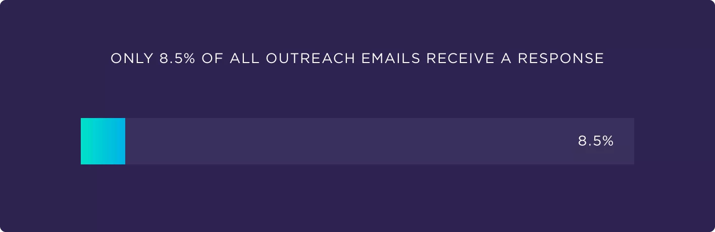 在所有外联电子邮件中，只有8.5％收到回复