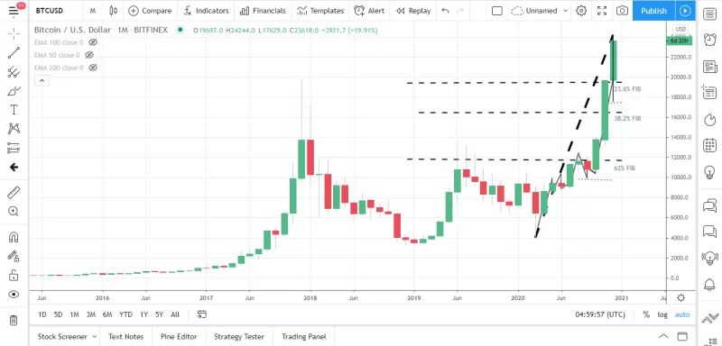 比特币重回巅峰，价格突破$24783.88 1
