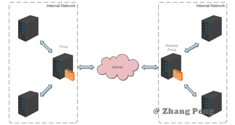 最新Nginx入門教學