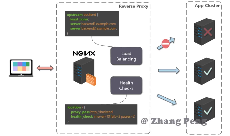 最新Nginx入門教學