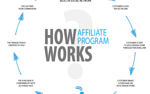 什么是联盟营销Affiliate Marketing