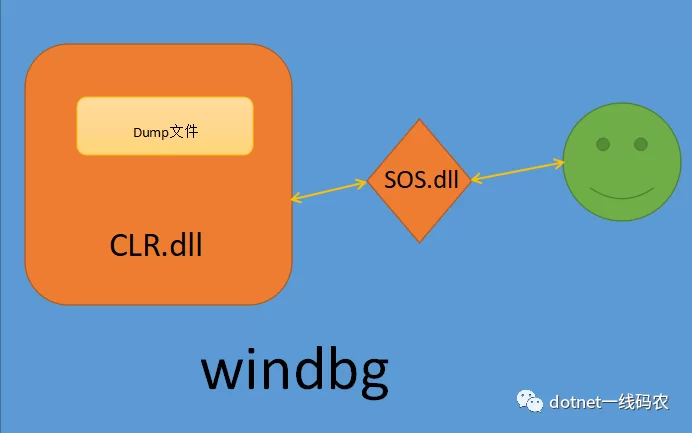 How to configure windbg on windows and lldb on Linux?