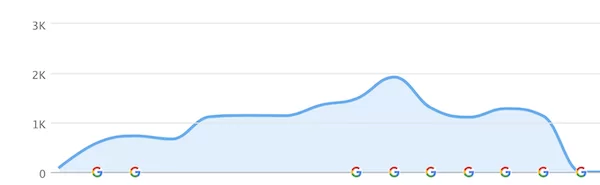 解决Google排名下降方法