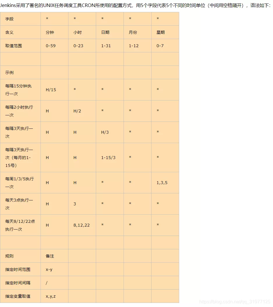 Jenkins定时构建时间设置