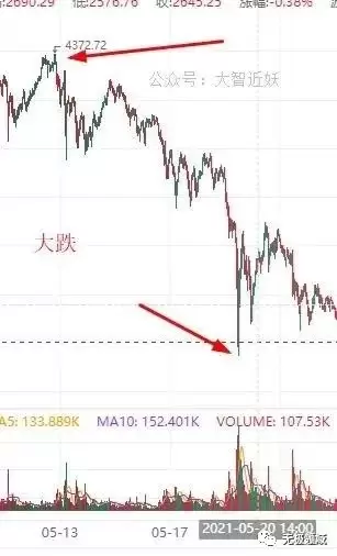 無風險套利攻略