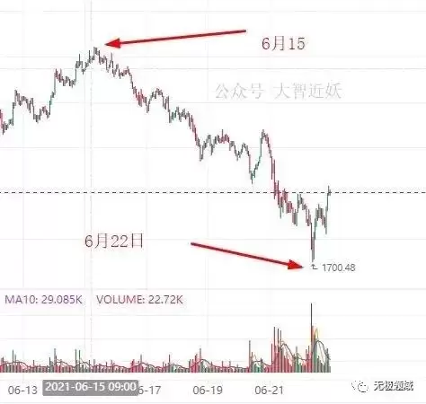 無風險套利攻略