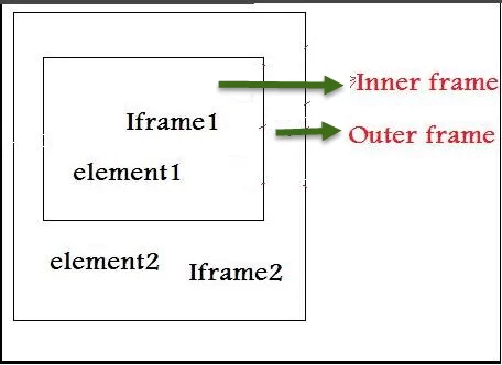 Selenium WebDriver 中的嵌套框架