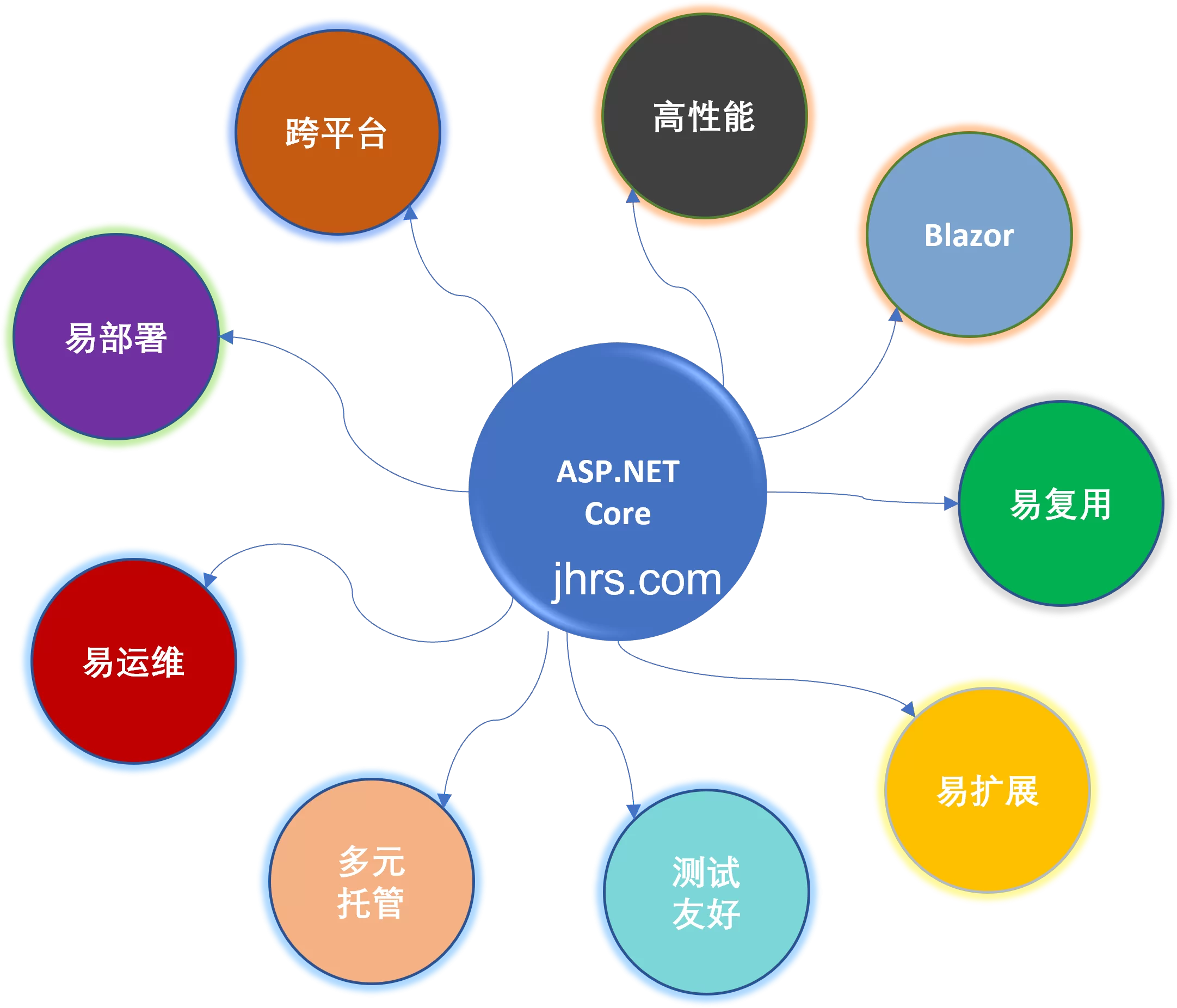 asp.net core优点