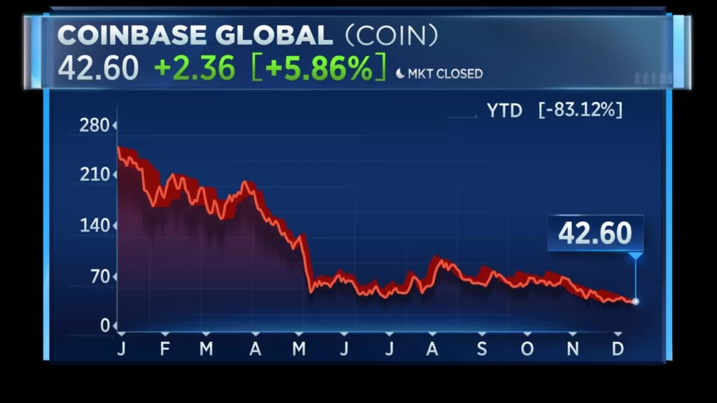 FTX跑路Coinbase债券交易价格接近50美分