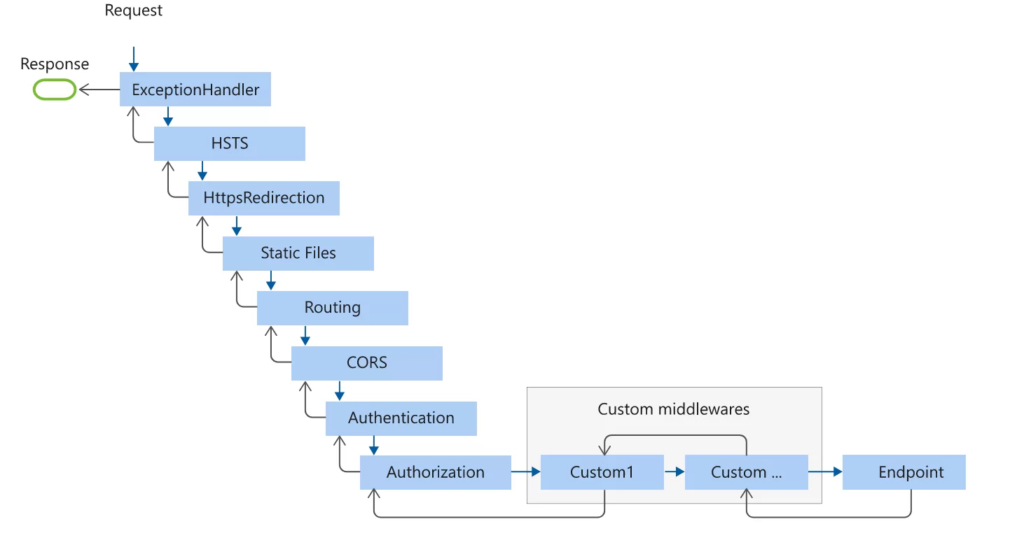 asp.net core面试题最新收录