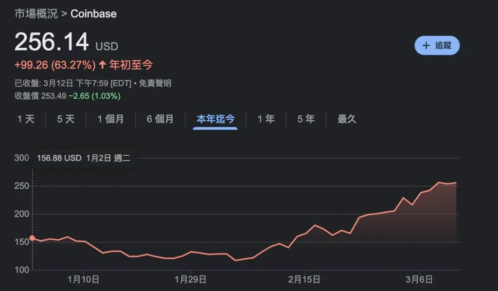Coinbase大买比特币发行$10亿可转换公司债?