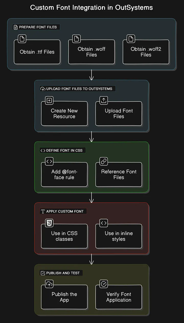 如何在 Outsystems 中添加自定义字体？