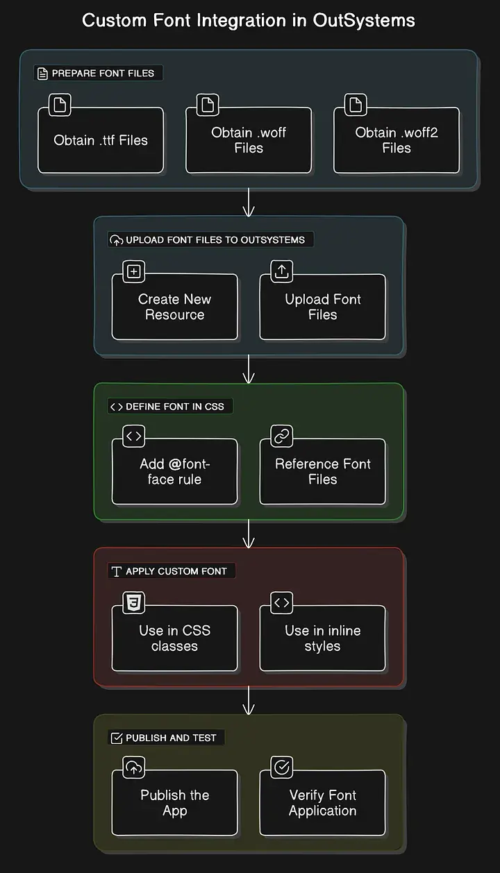 如何在 Outsystems 中添加自定义字体？