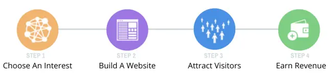 Wealthy Affiliate 建站赚钱经历